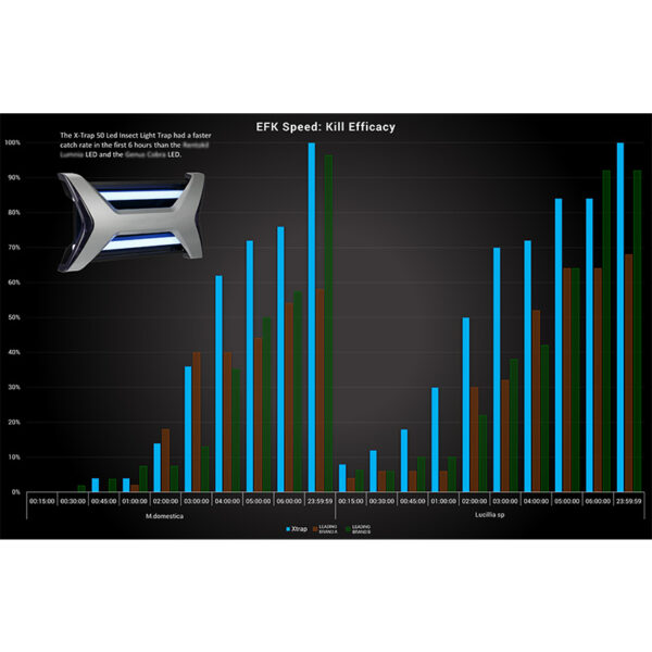 X-Trap Fly Killer Efficacy Time Chart All Data v1.2 800